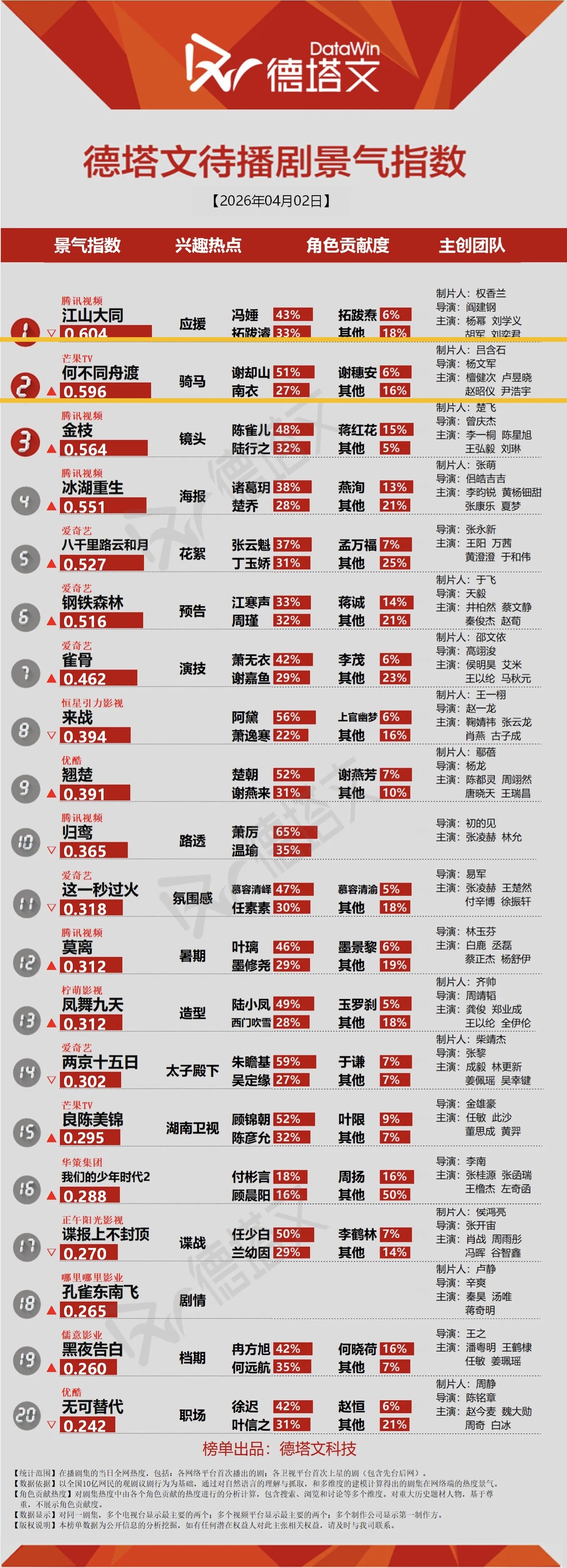 4月2日德塔文待播剧景气指数《何不同舟渡》谢却山骑马出圈檀健次谢却山 ‖檀健次何