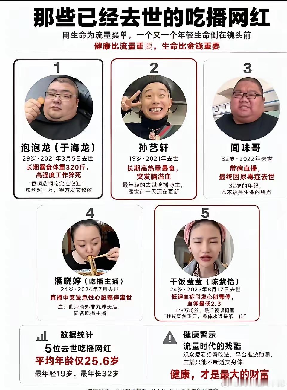 五位已经去世的吃播网红平均年龄25.6岁其实我还蛮喜欢看吃播的，我应该就是这类博