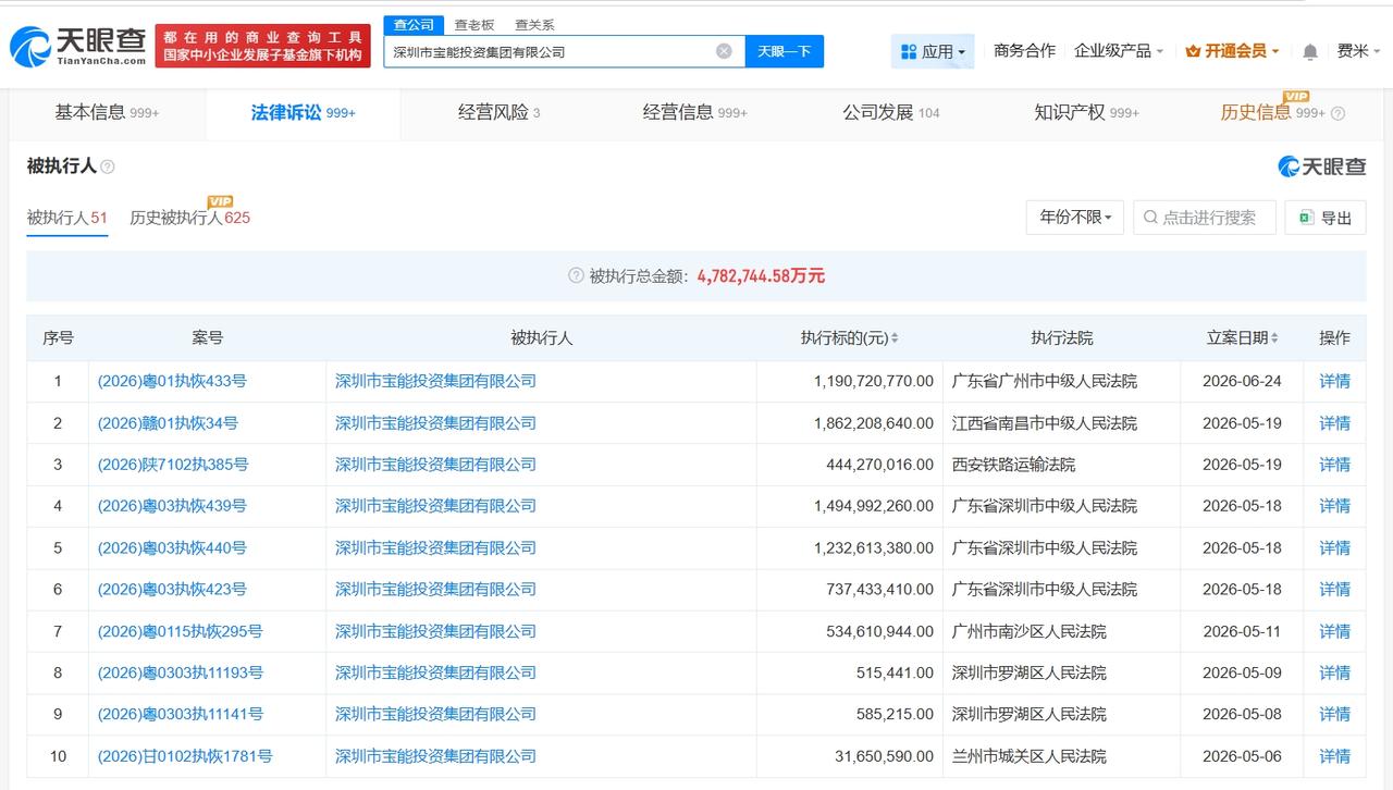 宝能集团等被恢复执行11.9亿
天眼查法律诉讼信息显示，近日，深圳市宝能投资集团