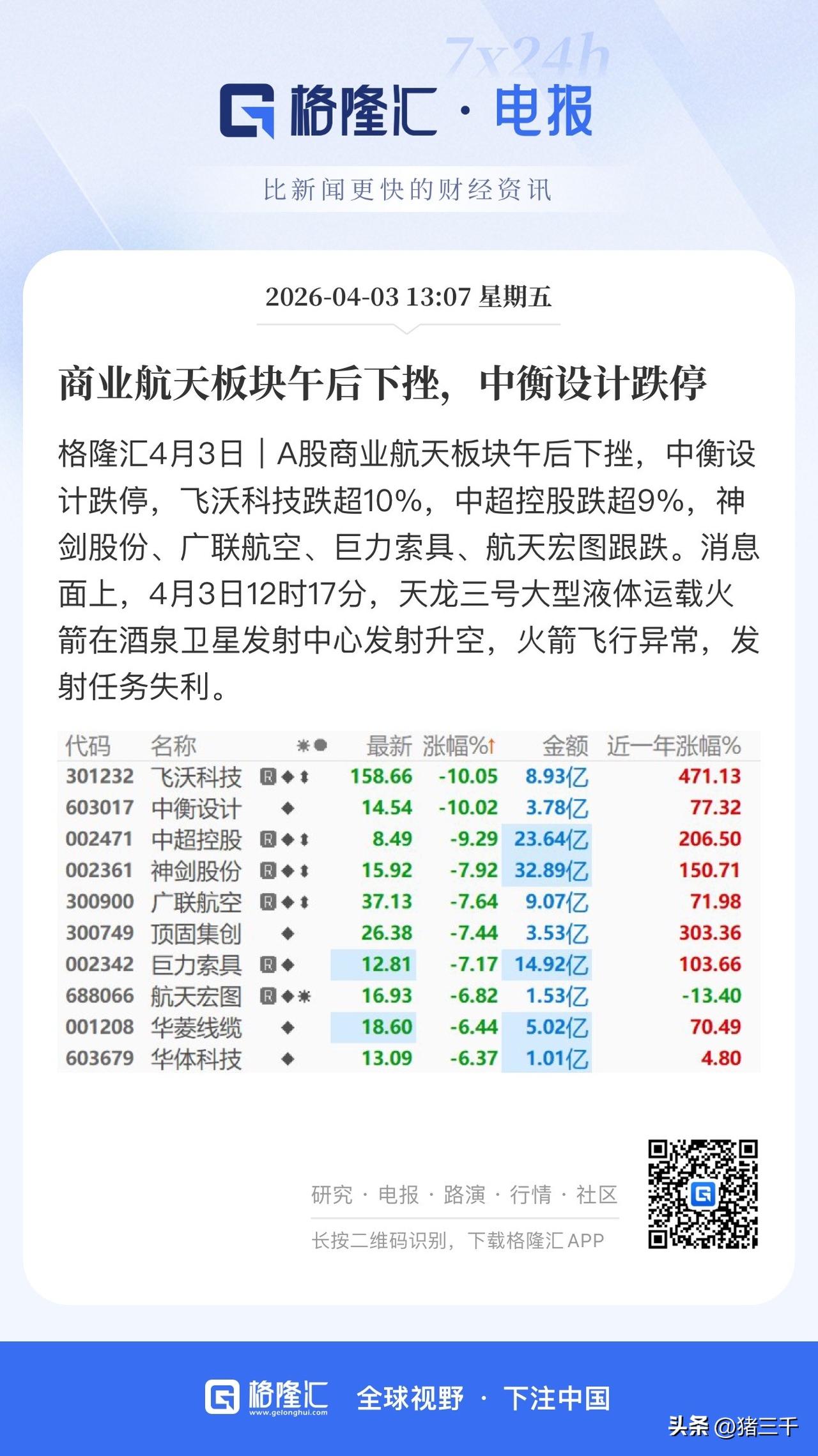 天龙三号发射失利，
带动商业航天午后加速下跌，
看通宇通讯会否开板？
毕竟今天通