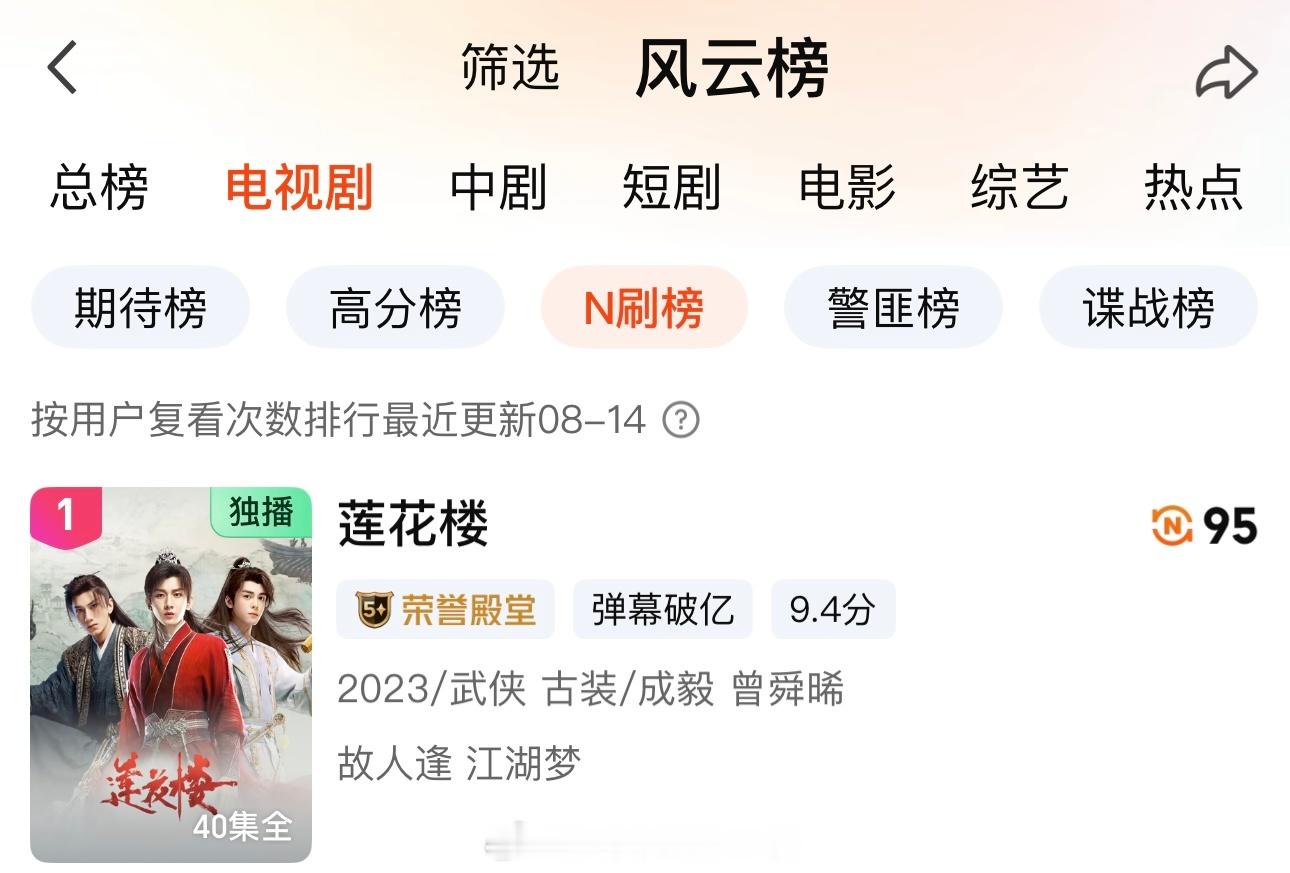 昆山绿海出圈后，成毅《莲花楼》爱奇艺N刷榜第一了舞台上傅诗淇的绿海令人难忘，荧幕