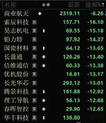 今天最让人无语的板块是商业航天。朱雀三号遥二回收成功，这回真的创历史了！出了这么