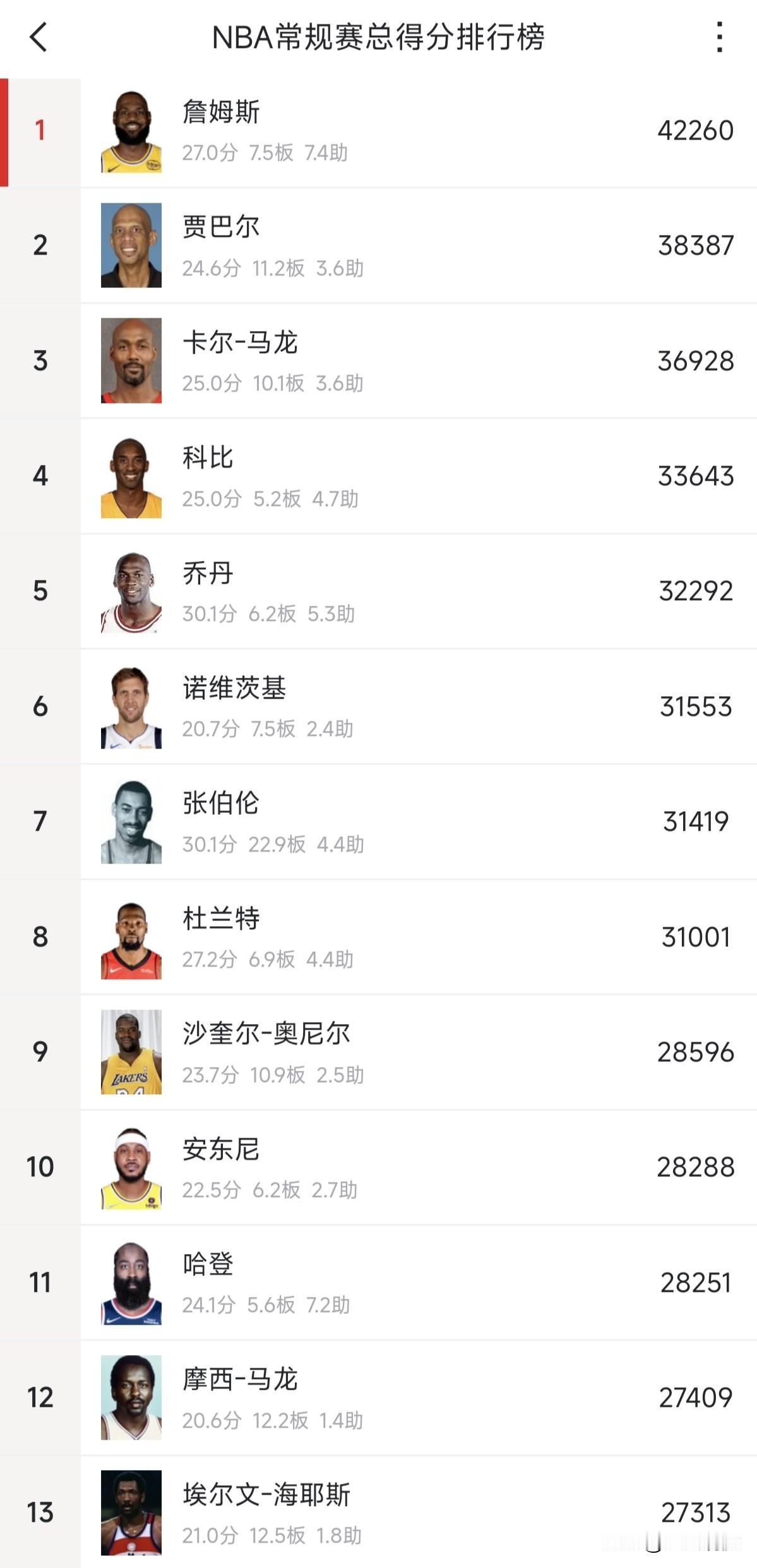 本赛季詹姆斯第一，杜兰特第五，哈登前十（第九）没有问题！目前NBA常规赛得分榜前