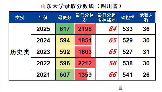 山东大学近五年在四川省历史类录取分数线：
❶最低分基本维持在600上下，但这个和