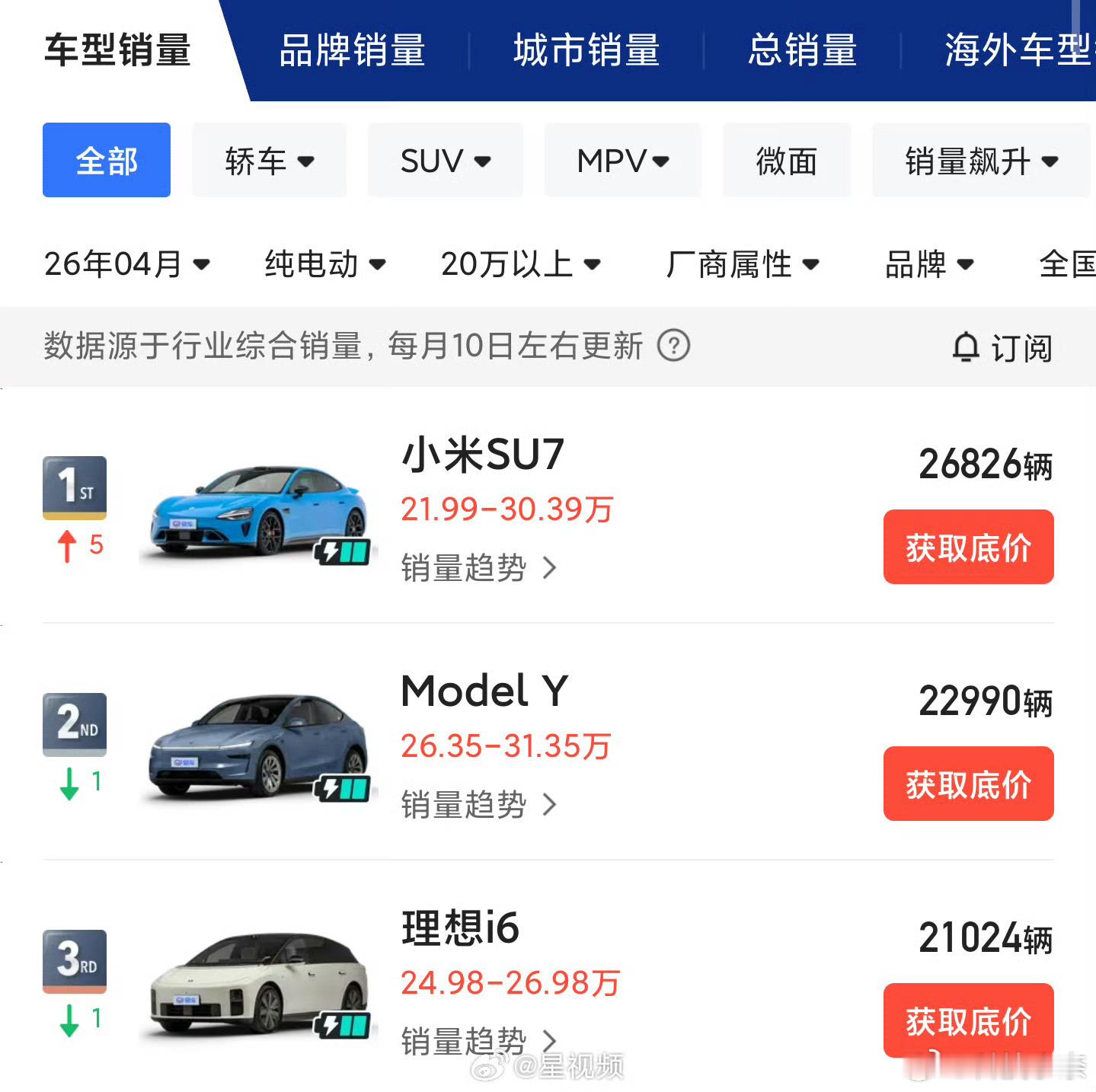新SU7四月销量20万以上第一实打实销量数据出炉，新一代SU7稳稳拿下20万级别