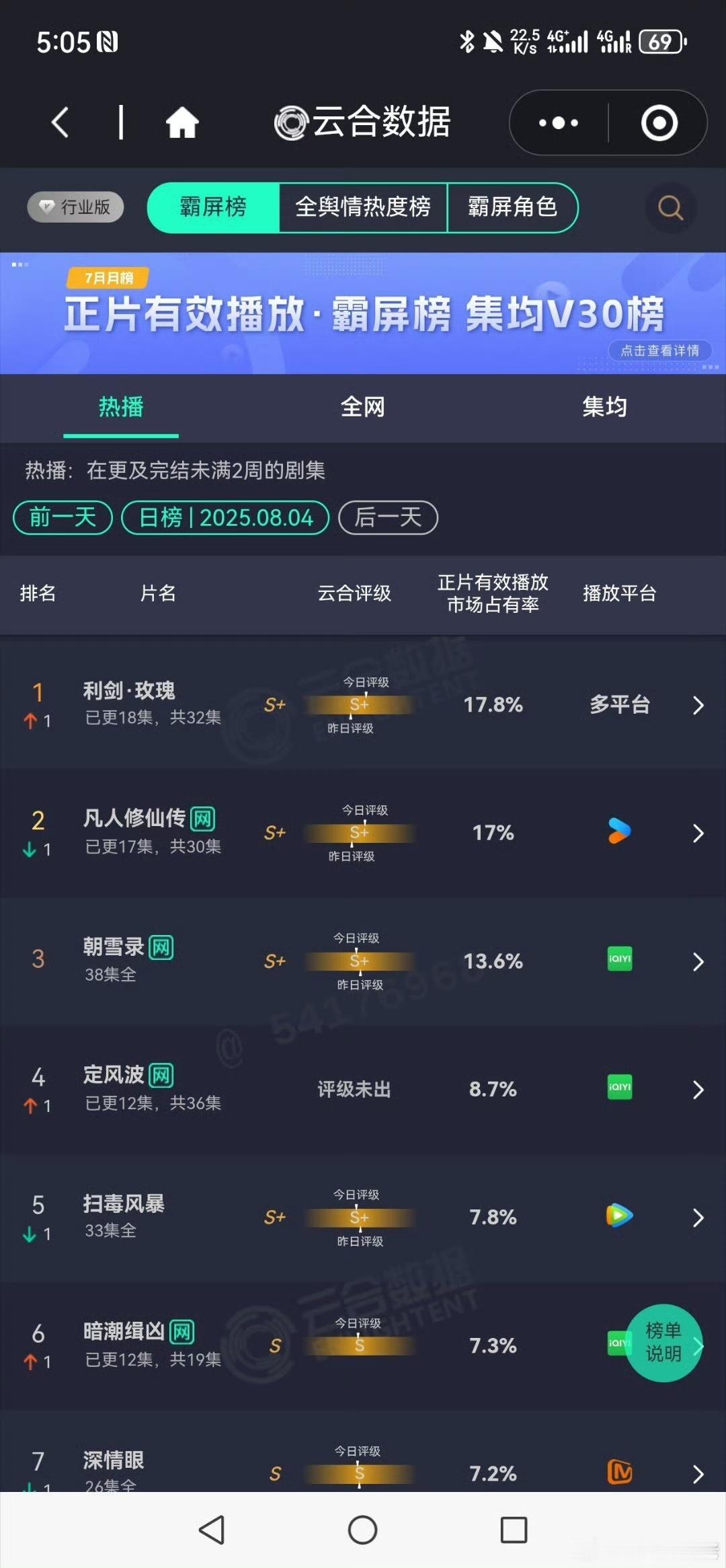 利剑玫瑰云合排名第一利剑玫瑰云合超过凡人修仙传利剑玫瑰云合排名第一，好棒，[送花