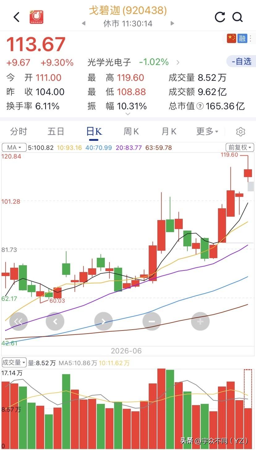 上个星期五说的是吧，这个也是突破前高，出新高度的股！

今天直接高开大涨，你又错