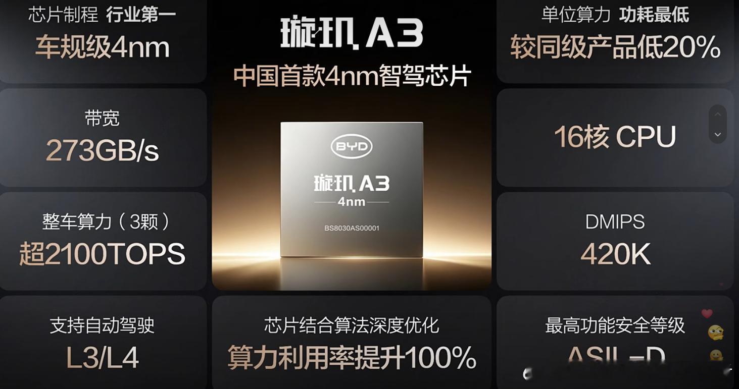 比亚迪自研智驾芯片璇玑A3发布既规模化量产，这是中国首款4nm智驾芯片，单颗芯片
