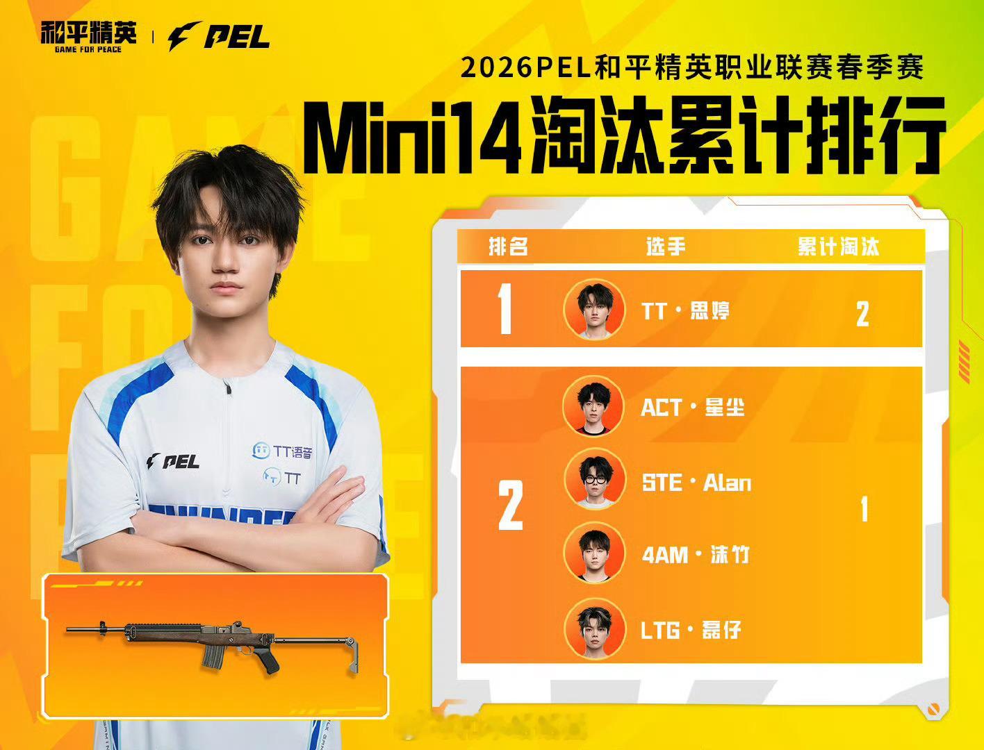 【2026 PEL 春季赛 小P讲数据】小P讲数据 2026PEL 据数据统计：