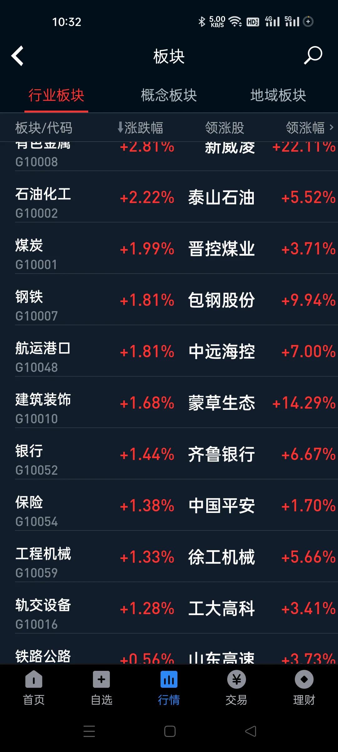 涨幅前面的板块都是防守板块。
这些玩意又是玩极端。
商量好了的吧。
到目前只有1