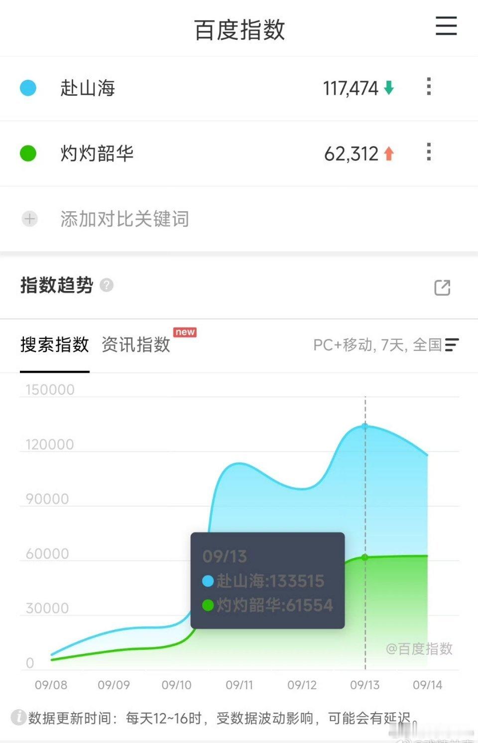 赴山海昨日百指11万，赴山海越来越牛了 ​​​