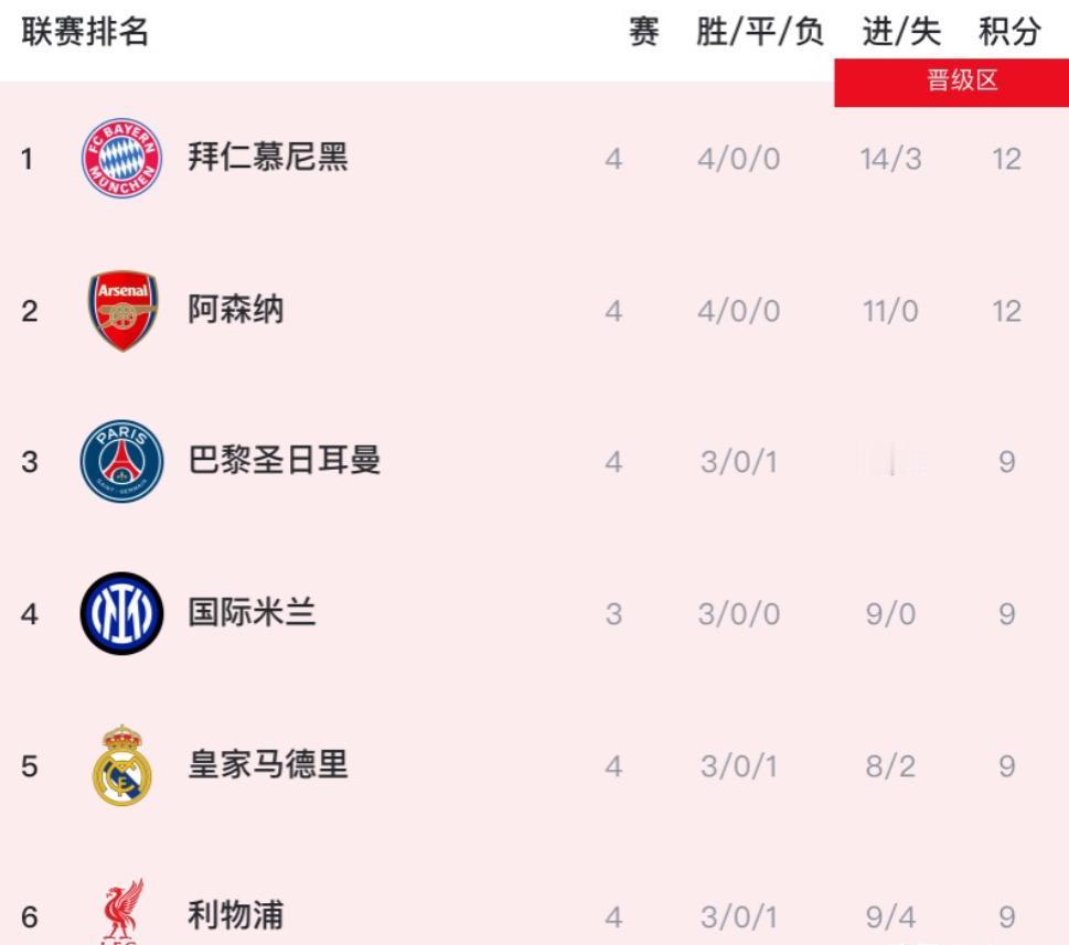 这届欧冠才踢了四轮就让人打瞌睡了！现在的比赛简直成了强弱分明的“打卡游戏”，巴萨