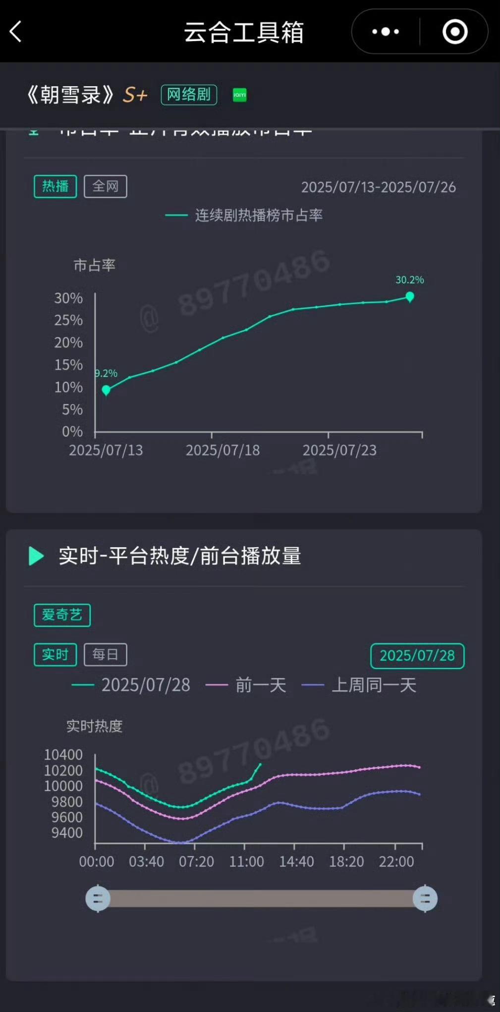 牛啊，历史前10已经不满足了！还要更进一步！ ​​​
