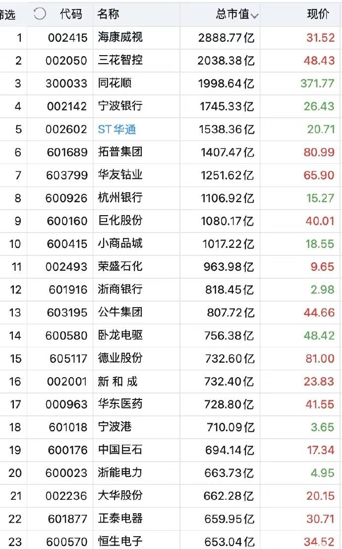 三花智控市值突破2000亿，成为浙江A股老二。

三花，卧龙，华通全是绍兴票，宁
