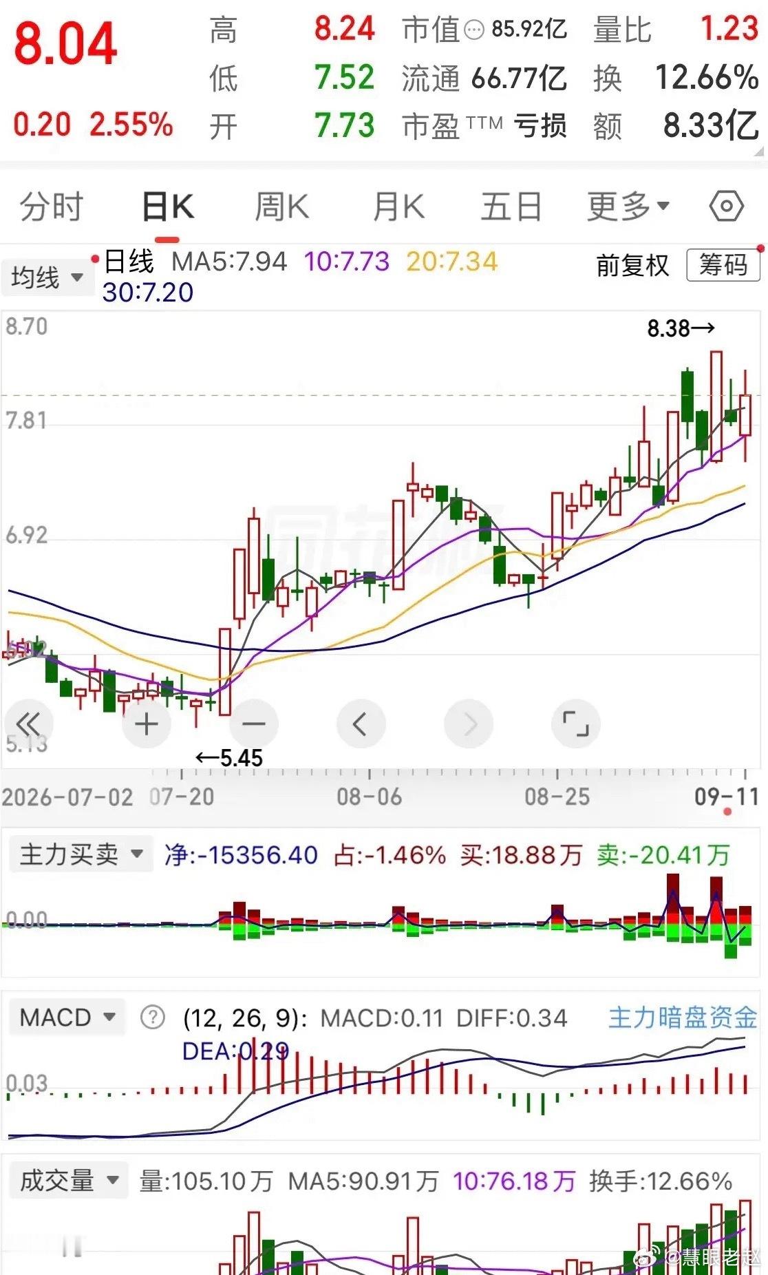4只军工龙头：内蒙，湖南，北方，长城，你们觉得明天有没有机会呢？ ​​​