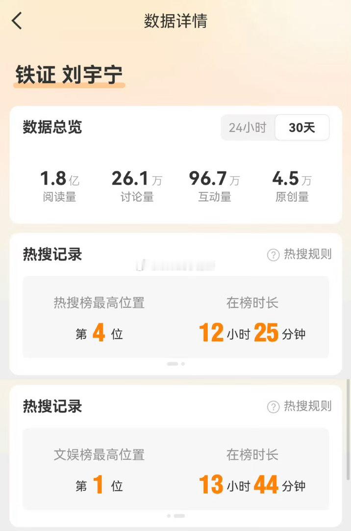 铁证还未官宣，刘宇宁铁证截至目前阅读量1.8亿，讨论量26.1万，互动量96.7