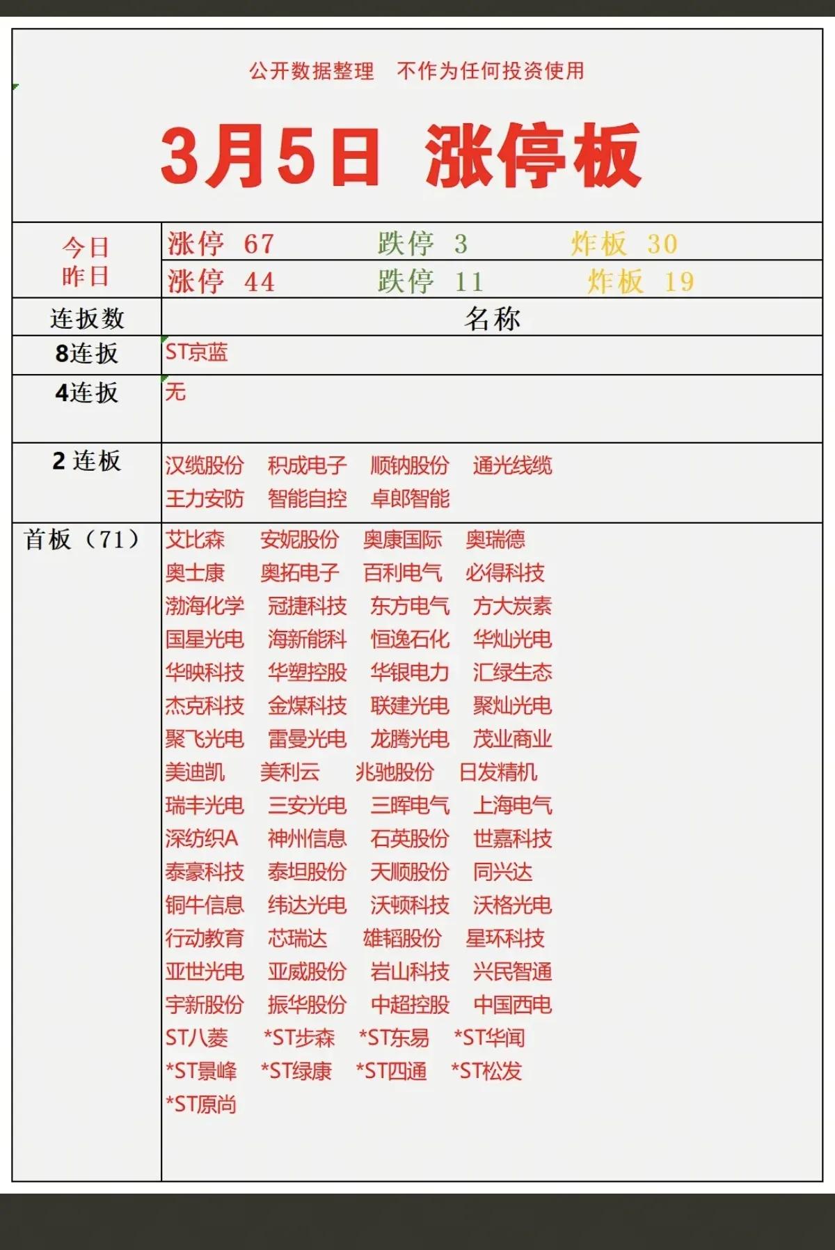 3月5日，周四A股涨停板市场分析📈！！！
 
3月5日，A股涨停数量显著提升至