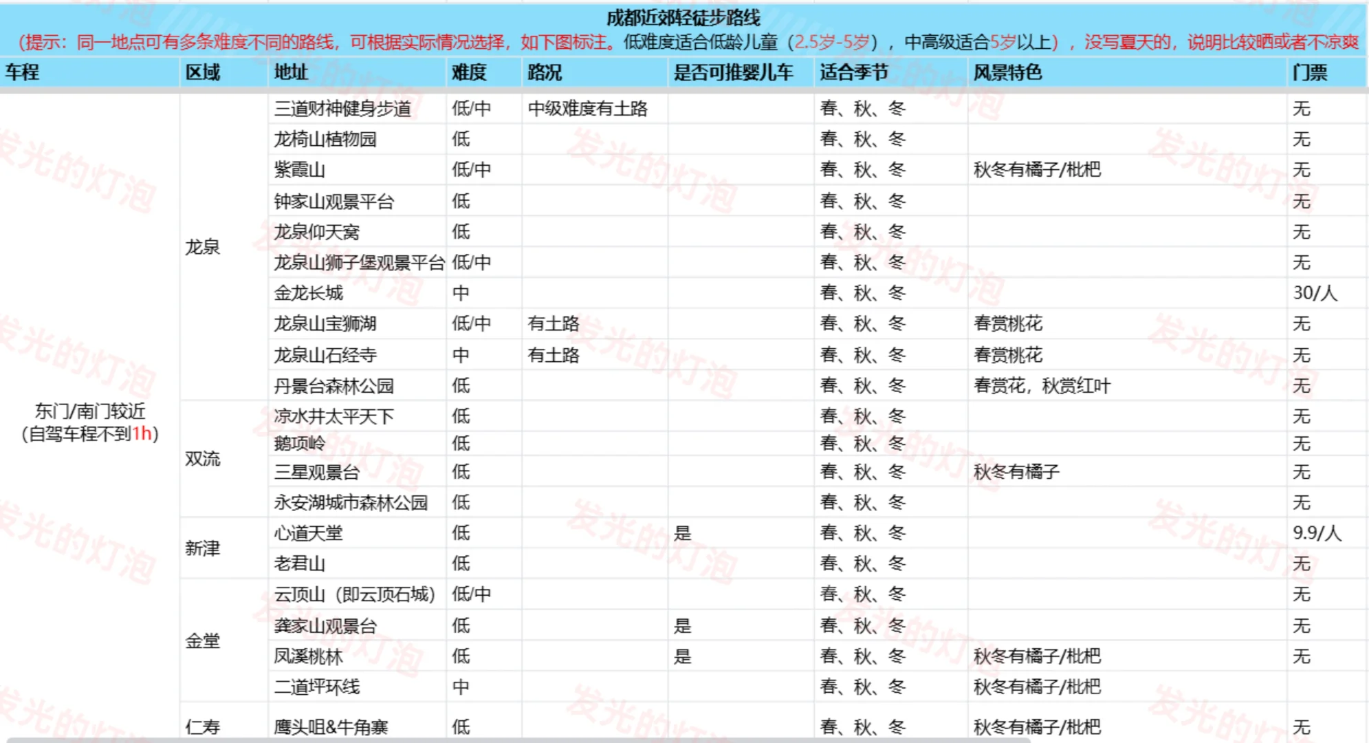 成都周边，带2岁多的娃，走了80+条徒步路线