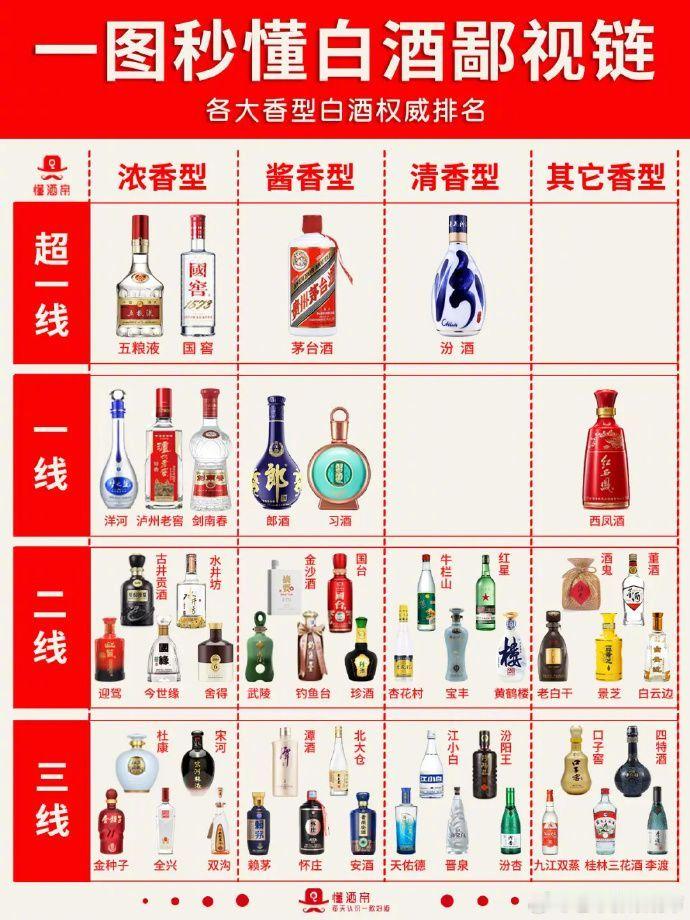 京东月黑风高秒好酒中国各大香型白酒排行榜1️⃣ 酱香型白酒 🍶 • 🏅超一线