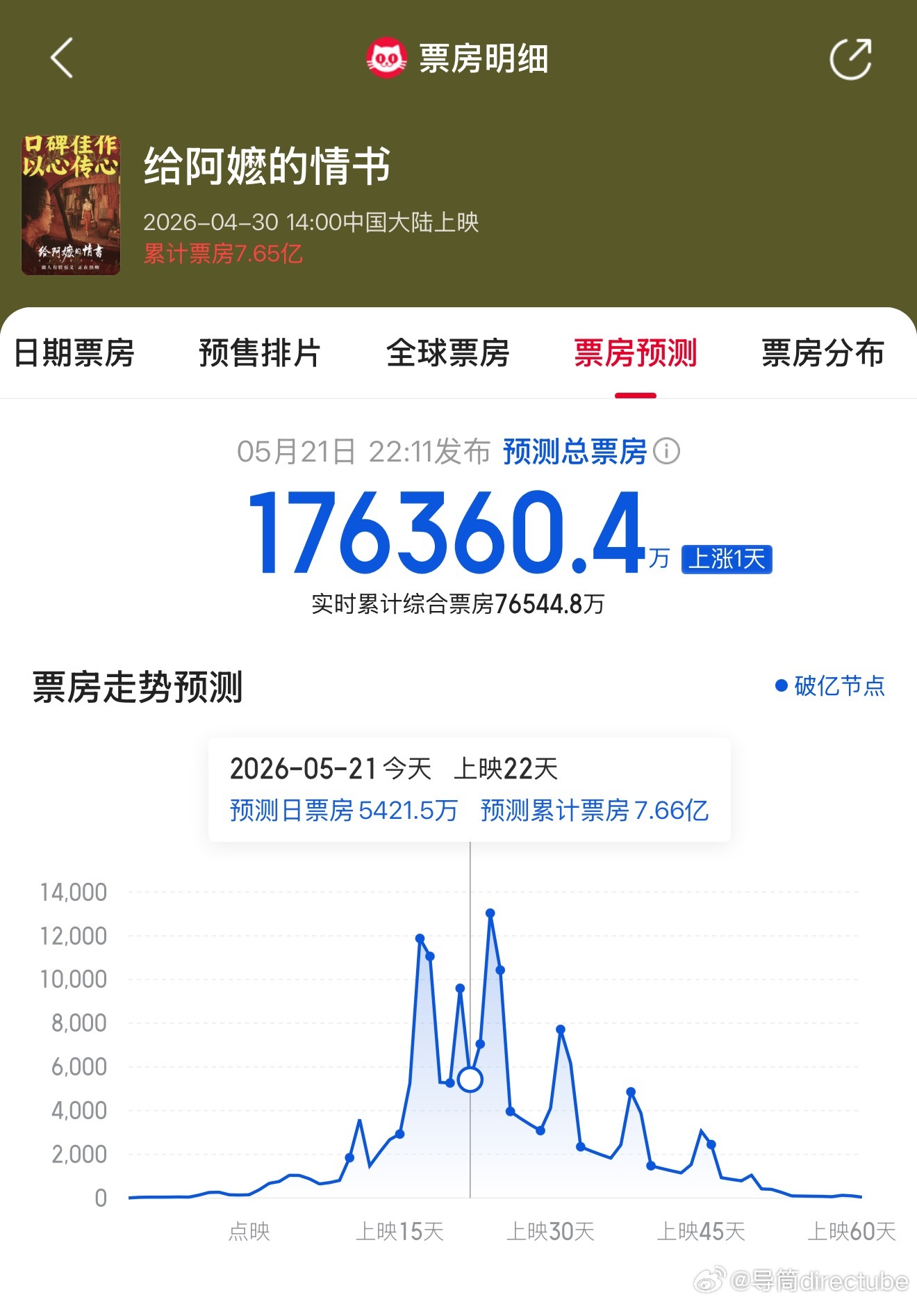 给阿嬷的情书预测票房破17亿 据猫眼专业版数据，电影《给阿嬷的情书》预测票房持续