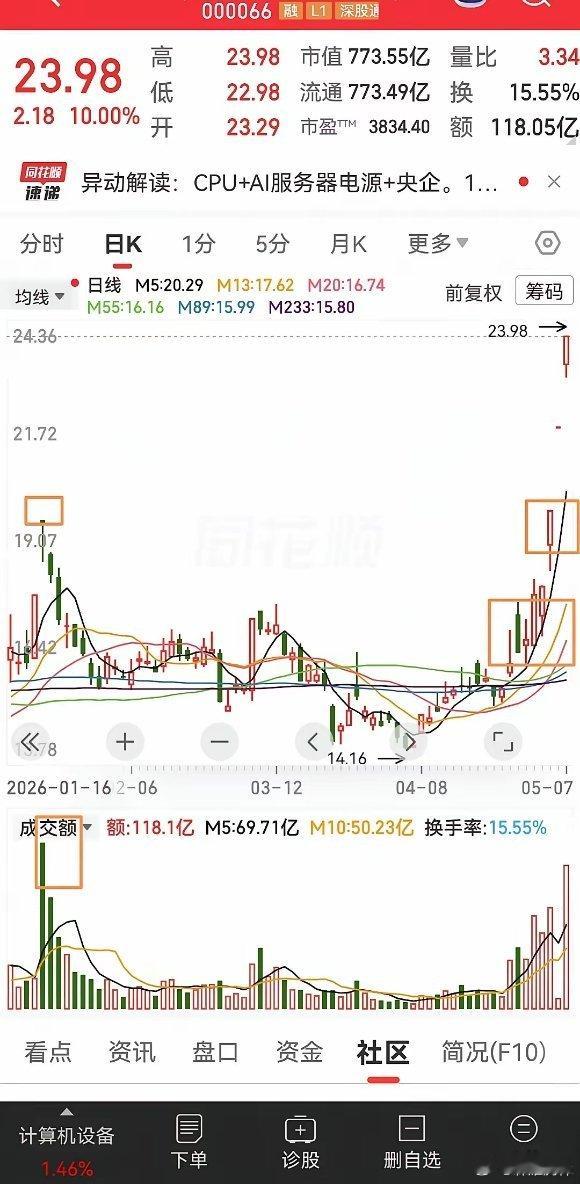 涨停板中国已不是特斯拉最低价格市场 这么大体量成交额动不动上百亿，还能封住涨停。