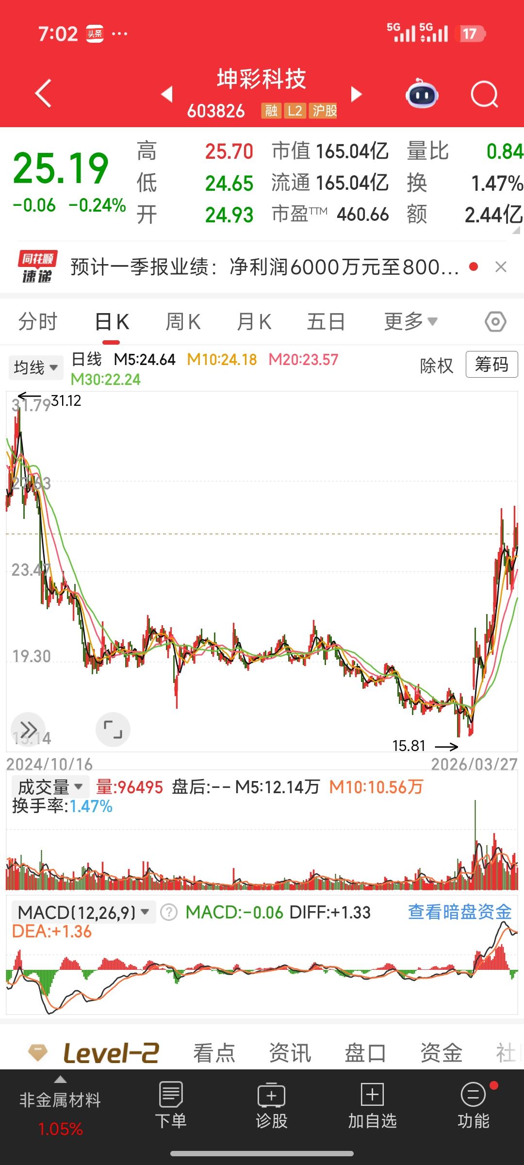 太可恶了！A股这顽疾，该治治了！
 
从2月低点15.81元冲到26.48元，坤