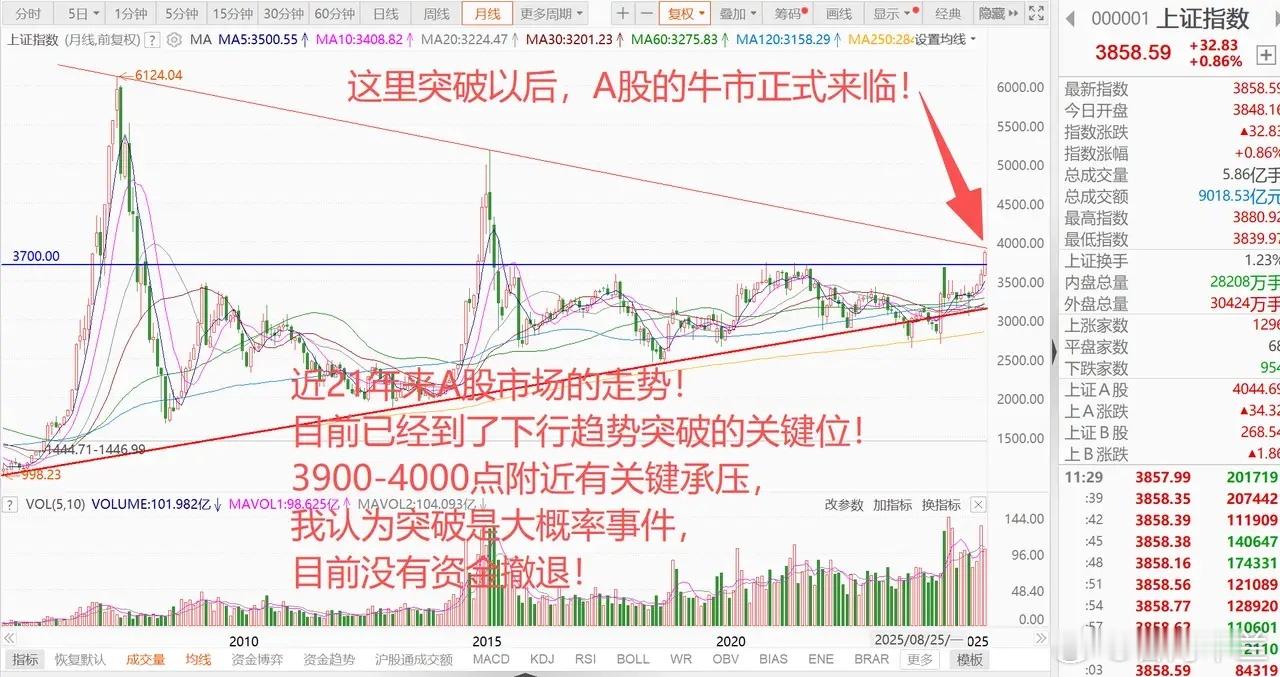 美元突发暴跌！中国央行再度投放6000亿，A股2小时成交超2万亿，3900点近在