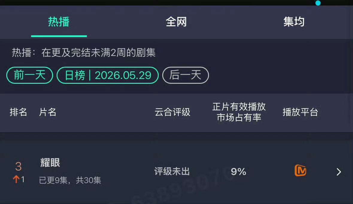 《耀眼》居然已经播了9集了……之前看片花还不错，怎么正片如此的无声无息 