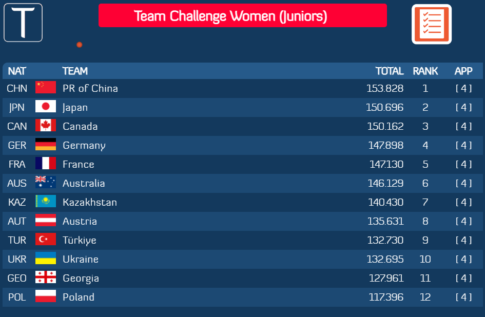 恭喜小青女们获得DTB青年组女子团体冠军！ 