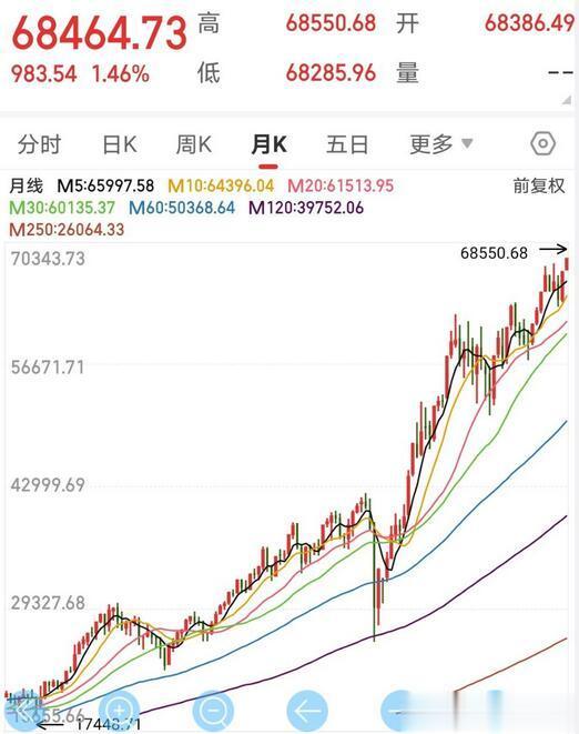 印度股市又新高了，日本股市在新高附近，越南股市也起来了！好像全世界就A股、港股在