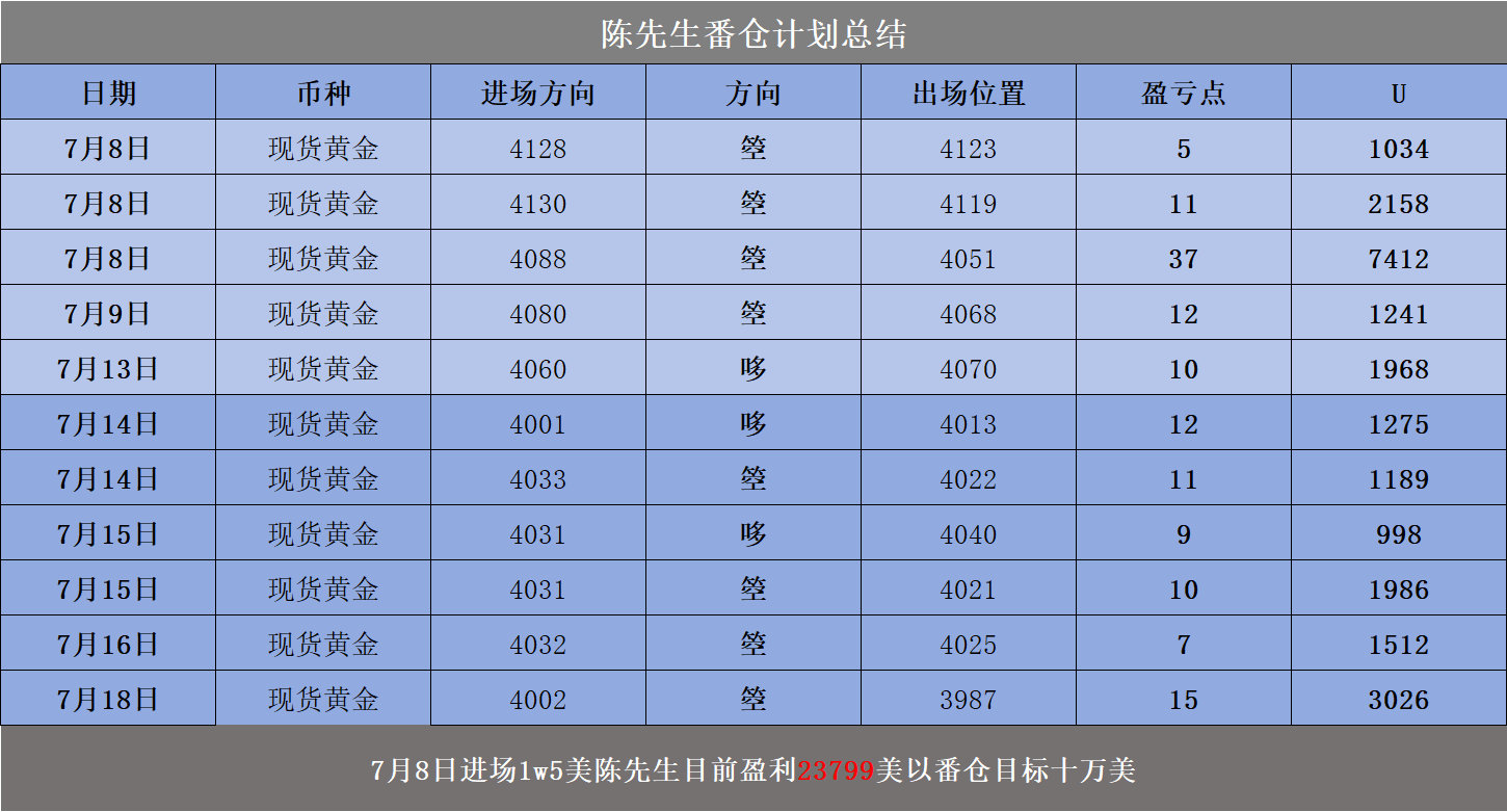 学员陈投入1.5万美参与波段规划，严格依照交易节奏执行多空布局、严守风控纪律，截