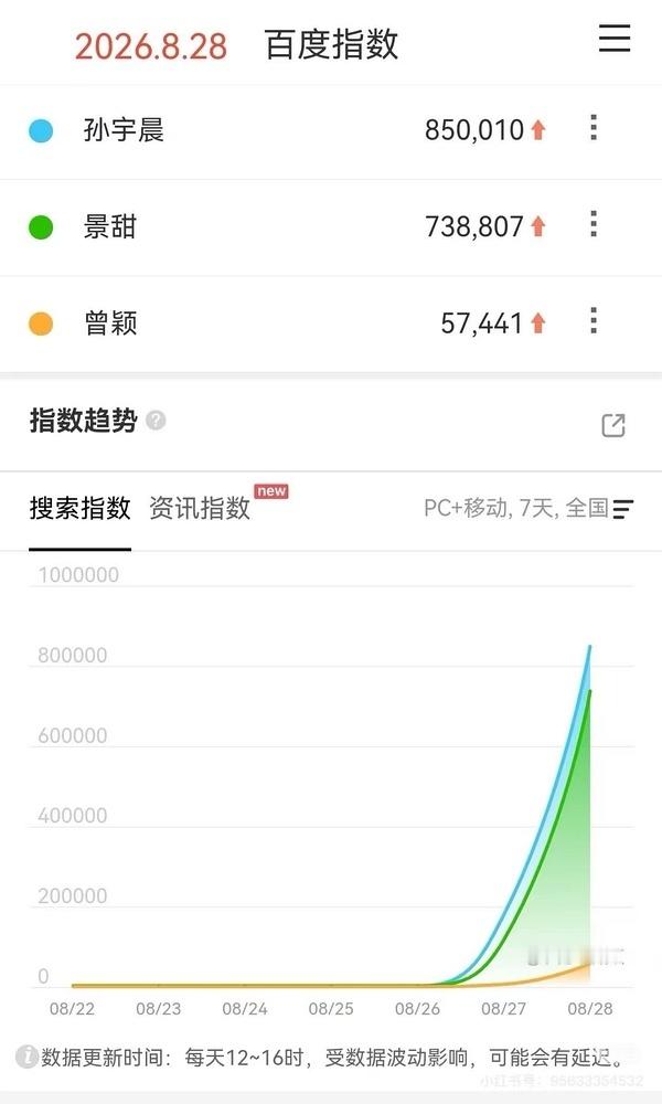 爆了，大爆特爆 百指85万73万，抖指9500万7400万！！！孙割终于如愿以偿
