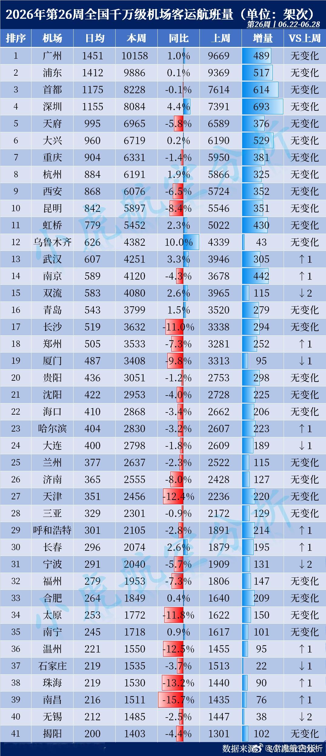 2026年第26周全国千万级机场航班量出炉！本周客运航班Top3：🥇广州白云机