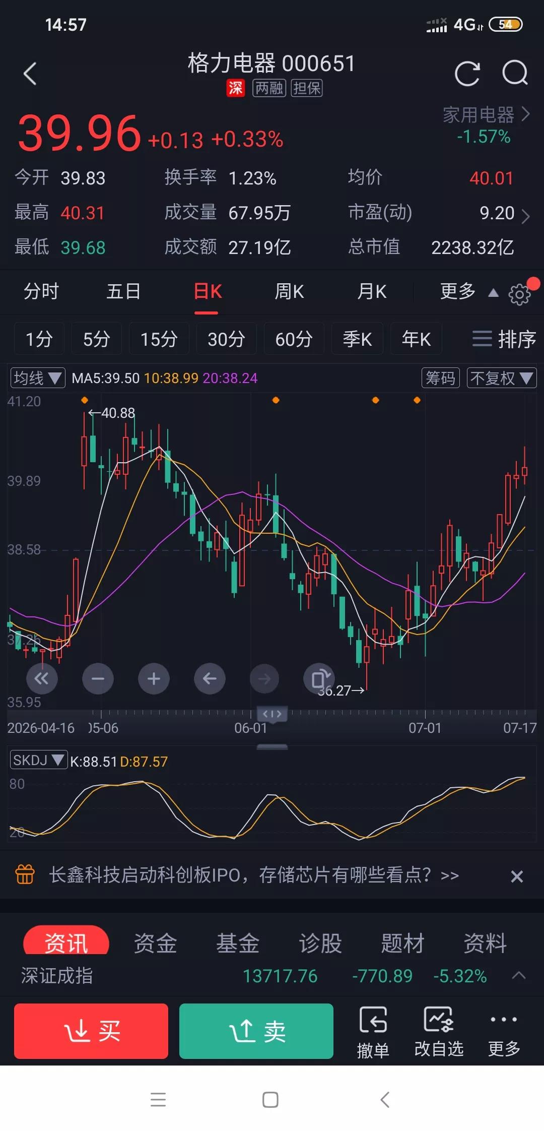 科技股已经到底，低估值才是王道。
之前就说科技股已经到顶了，趁高位换低估的票。你