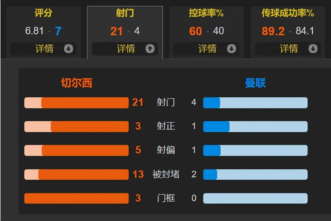 切尔西0比1曼联罗塞尼尔无奈！射门21-4，切尔西0-1负曼联，先赛落后4分，争