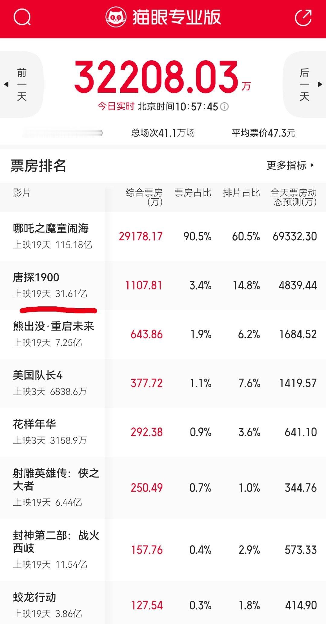 唐人街探案1900破了31亿的票房，虽然比不了哪吒2的115亿，但是这个成绩目前