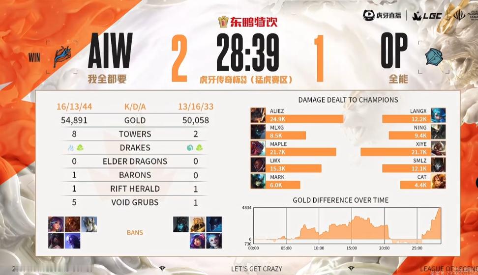 【传奇杯S3 OP 1-2 AIW】本场比赛赛后数据如下竞技游戏英雄联盟[超话]