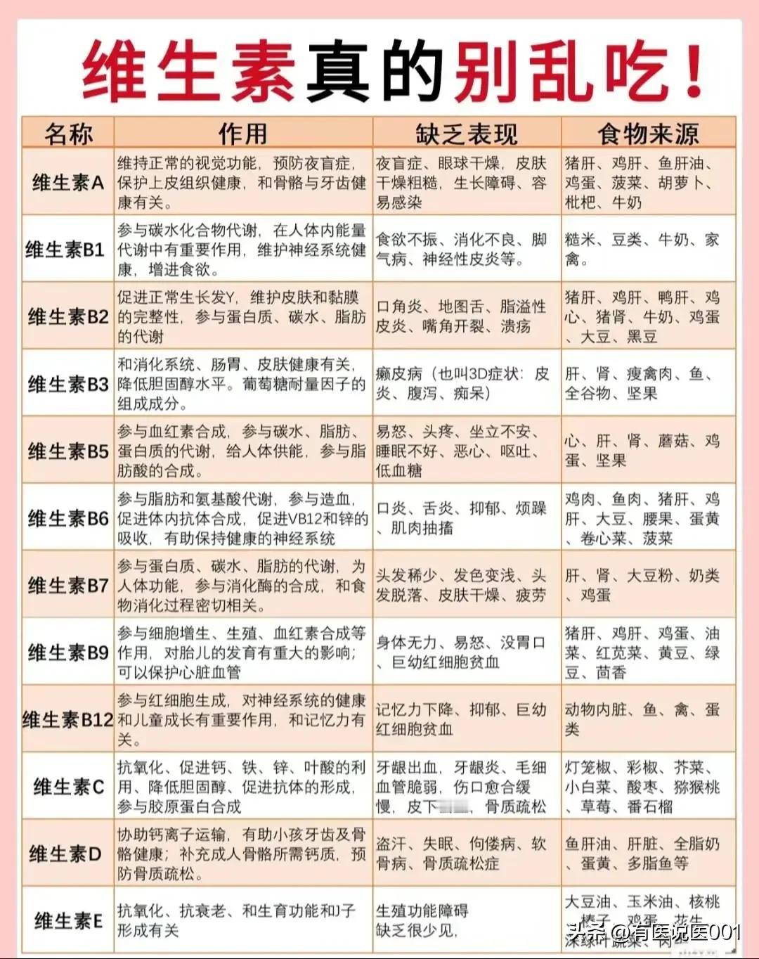 维生素真的别乱吃！了解这些再补充，健康有保障

在追求健康生活的今天，维生素作为