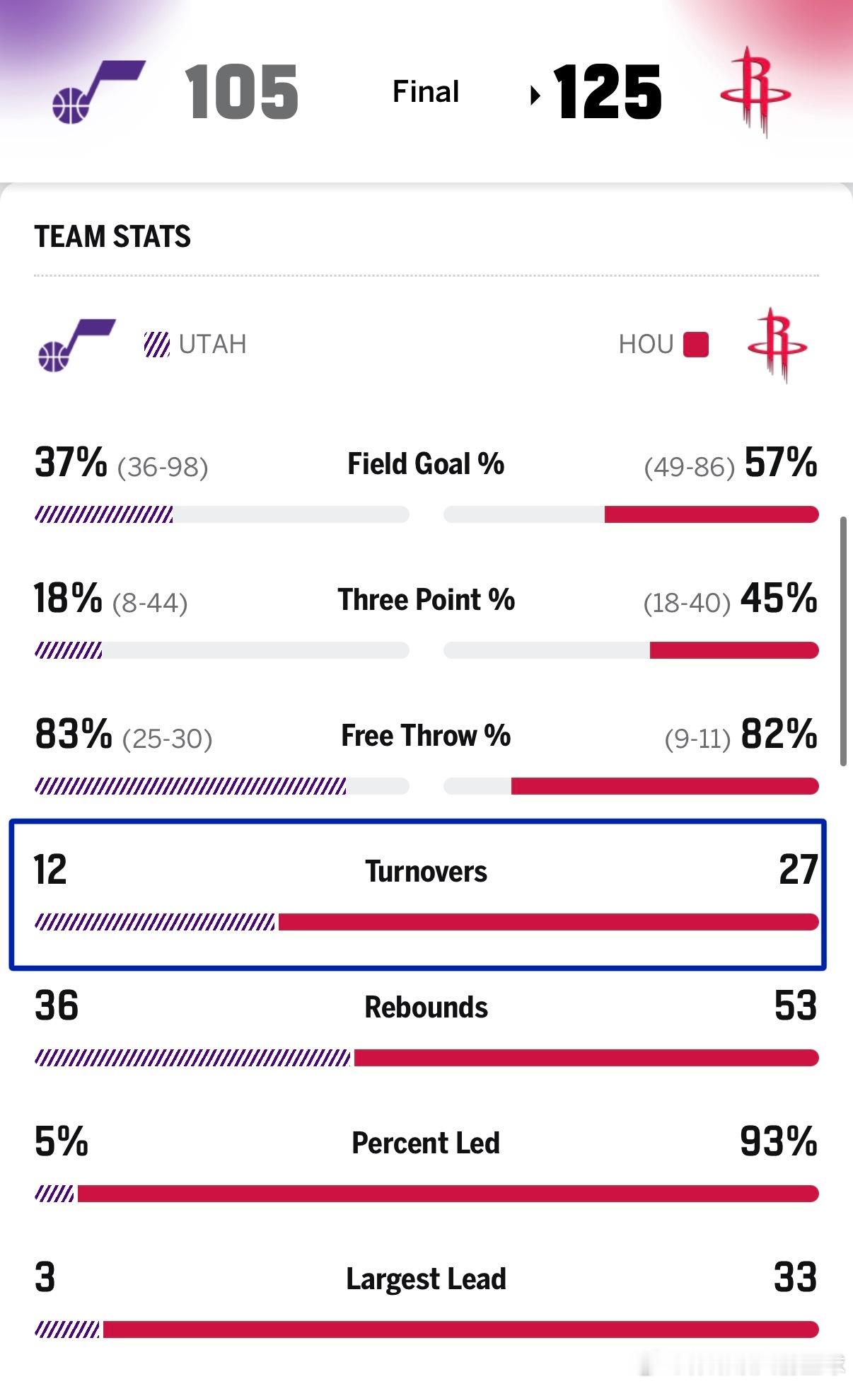很难想象火箭出现27次失误赛季新高（此前是25个），还能大比分拿下爵士！！！虽然