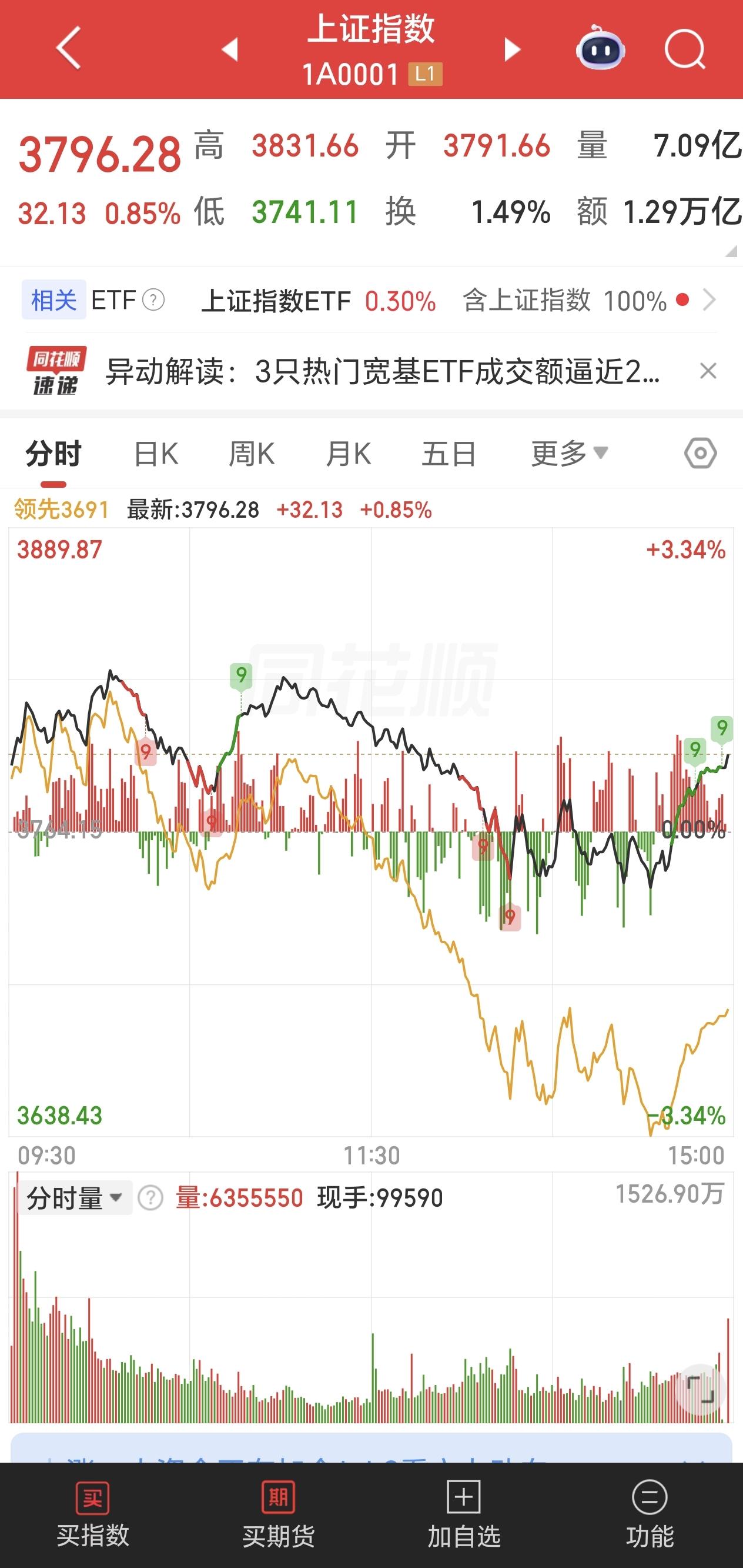 太刺激，今天这个市场震荡起伏，早上开盘受到救市的消息刺激高开，上证指数一度上涨接