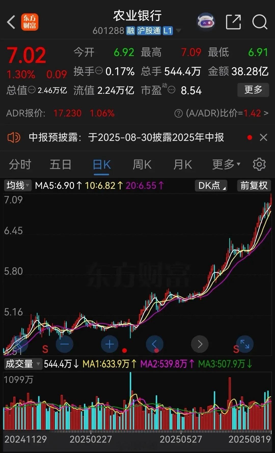 大家发现没有，四大行中，只有农业银行在不停的持续上涨，不断创新高。今天农业银行股