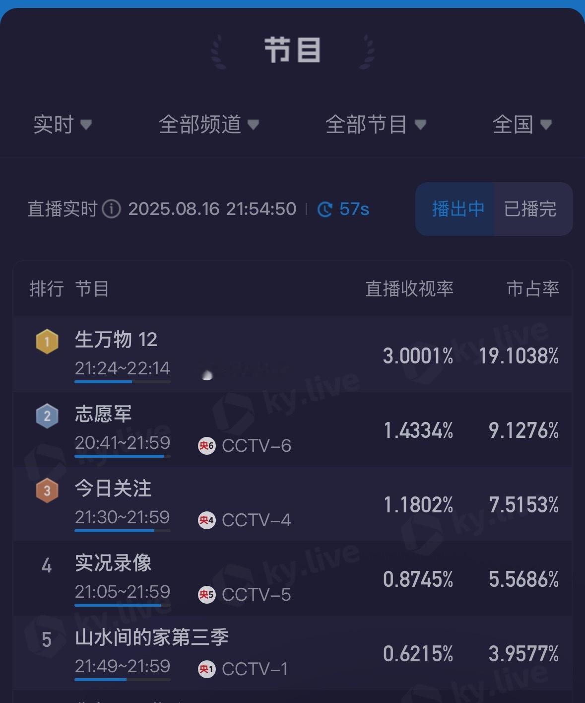 今晚第三集也破3了！！！！！没有短板就是舒坦[打call][打call][打ca