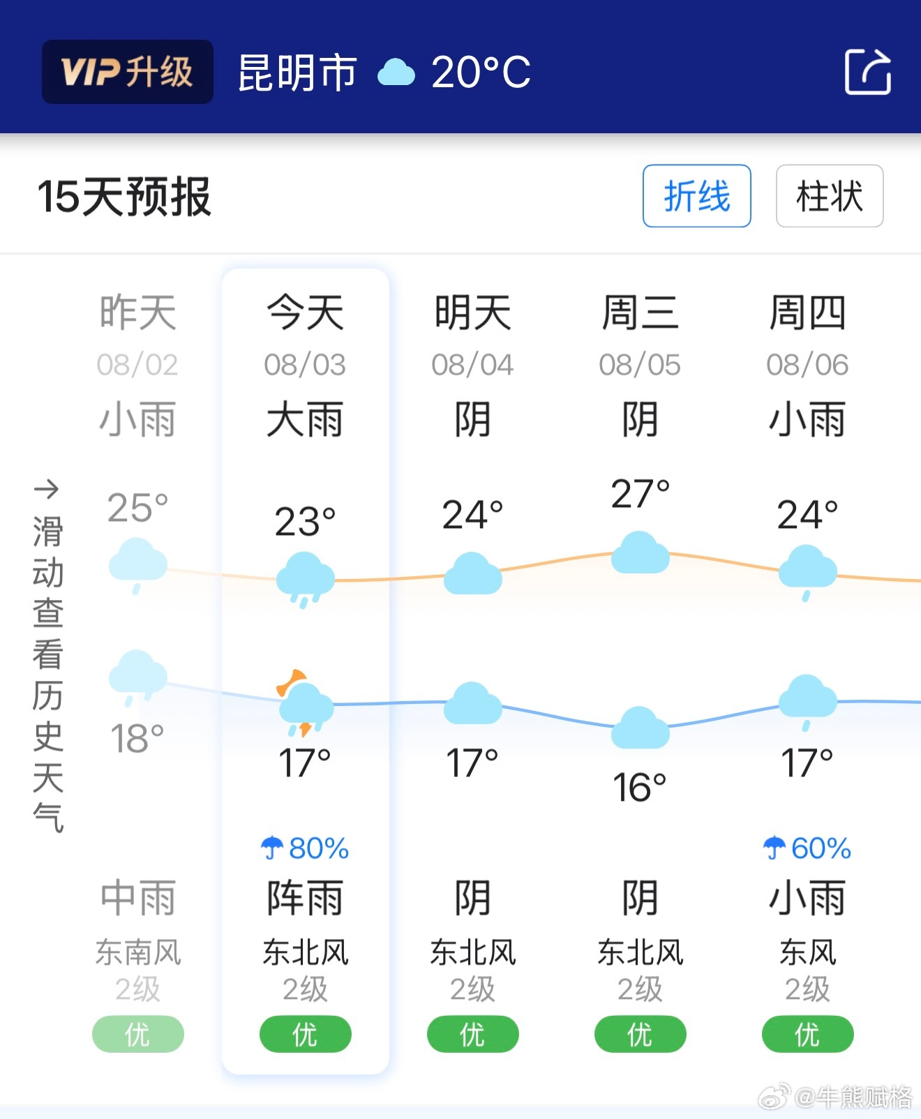 在昆明需要关窗户、盖棉被。云南