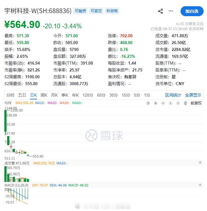 宇树上市9个交易日，股价从首日1100元高点一路跌到564.9元，市值蒸发超20