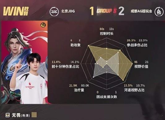无畏带队让二追三在今天的比赛中，无畏作为队长带领JDG在夏季赛第三轮的揭幕战中成