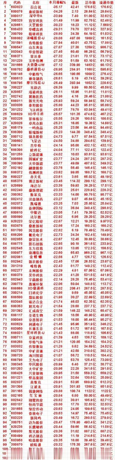 九月以来，整个市场“跌幅最大”的名单：百合花：本月涨幅 -35.17%，总市值 