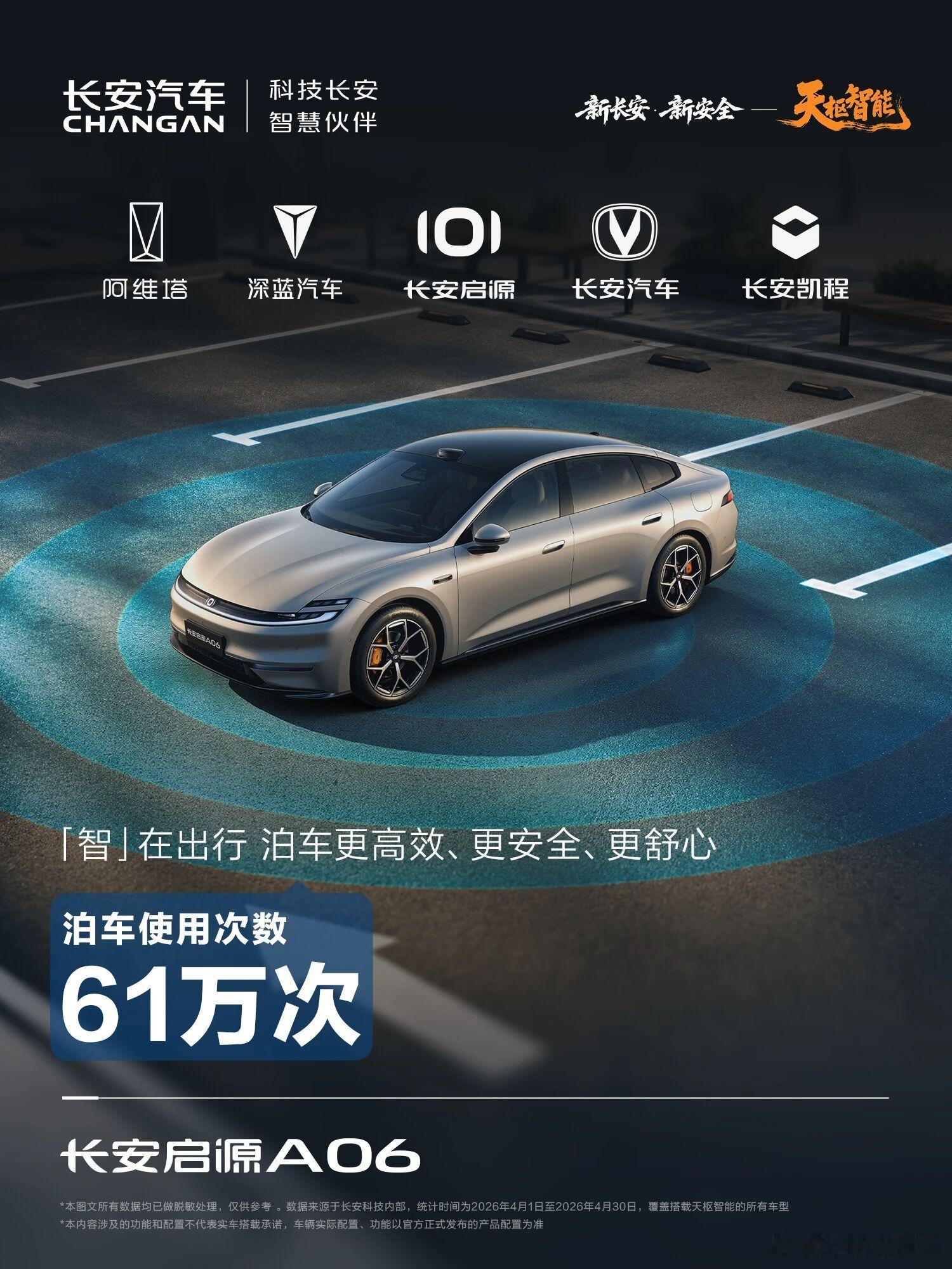 长安天枢智能公布4月出行报告长安天枢智能4月辅助驾驶里程4170万公里，累计提前