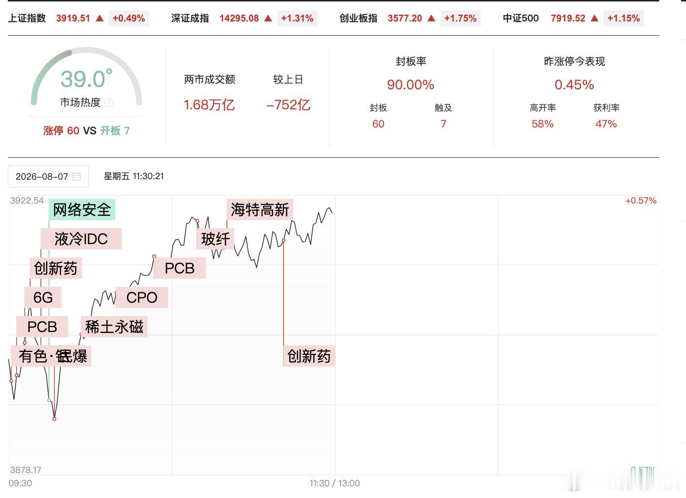 【A股半日缩量752亿】A股半日成交近1.7万亿 8月7日，市场早盘震荡反弹，创