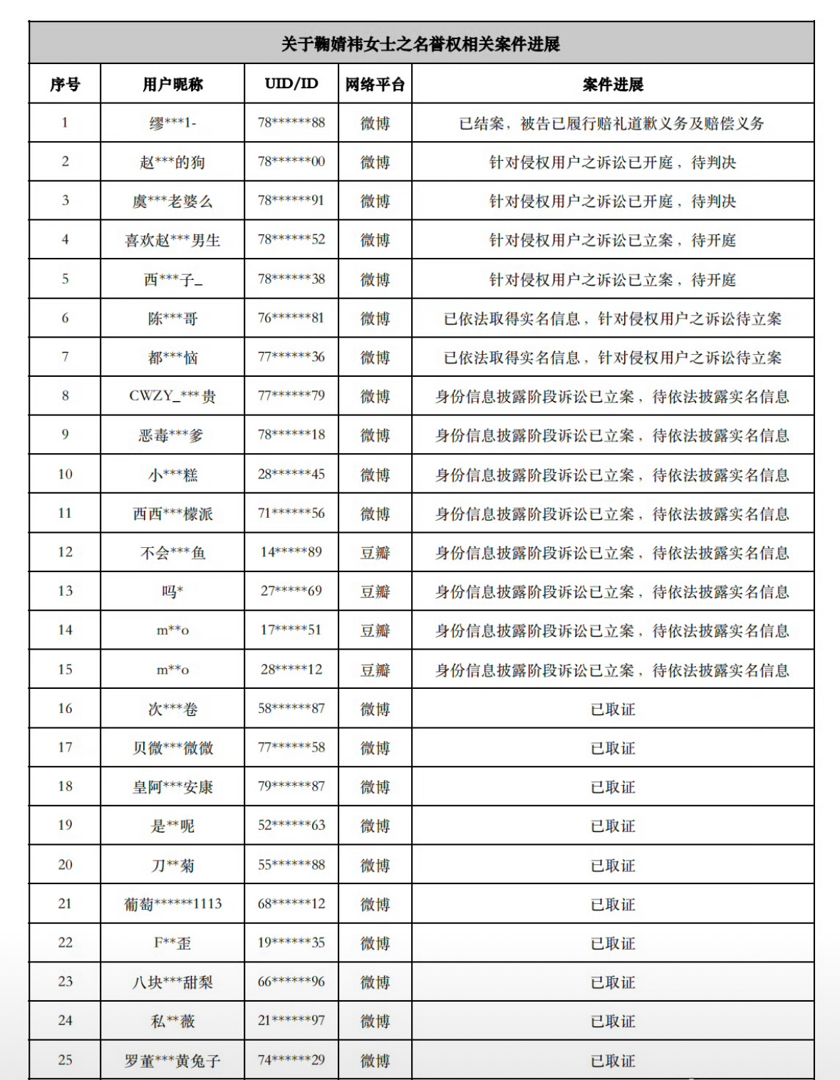 鞠婧祎方发布了最新的名誉权维权进展告了一堆人哎 ​​​