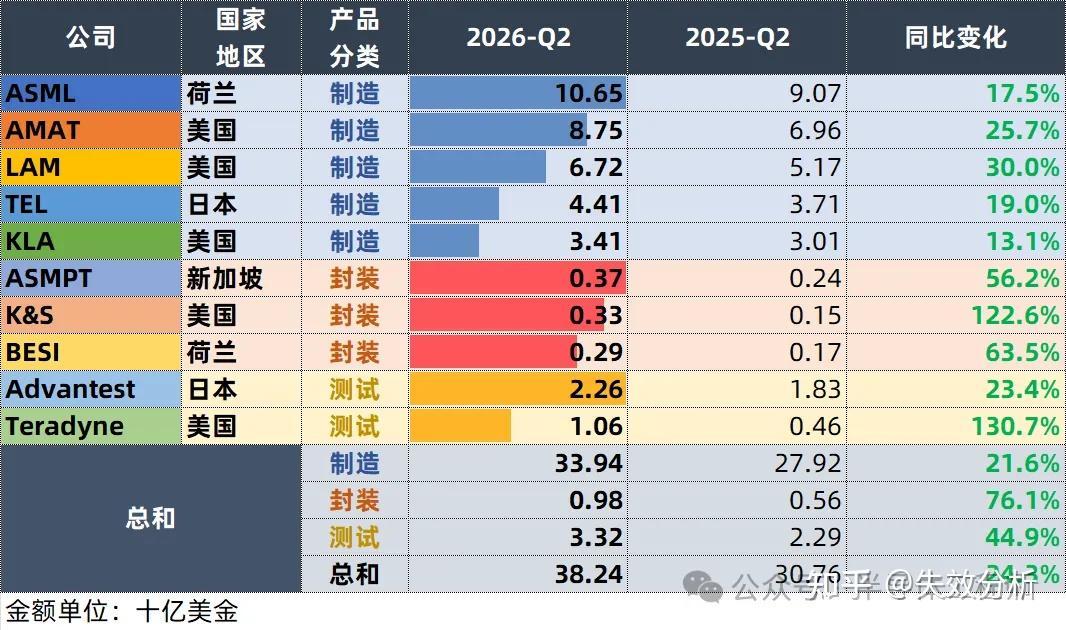 市场暴涨！海外主要半导体设备商营收统计（2026-Q2）
特别说明：
1. 本文